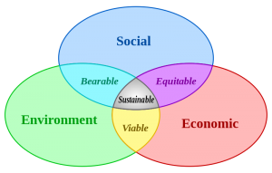 Hållbar utveckling - Socialt, ekonomiskt och ekologiskt. Bild: Nojhan/Wikipedia