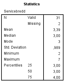 Tabell 2 Frekvenstabell med centralmått och spridningsmått för variabeln servicebredd.